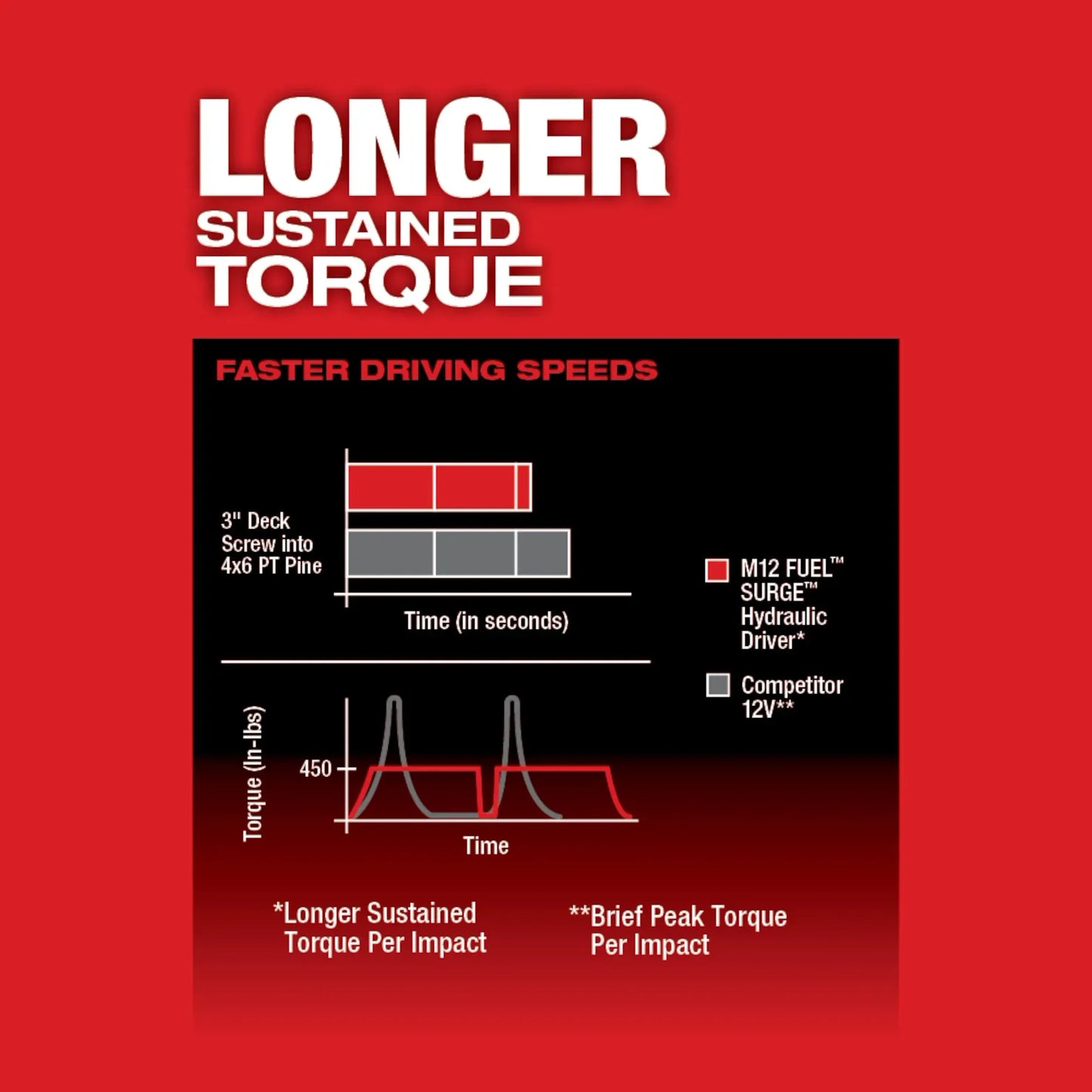 M12 FUEL™ SURGE™ 1/4" Hex Hydraulic Driver (Tool Only)