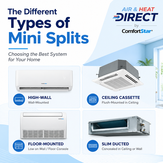 ComfortStar mini split product guide showing different mini split types, including wall-mounted, ceiling cassette, floor console, ducted, and outdoor condenser units.